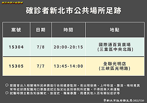 新北確診足跡曝光 百貨公司、全聯又上榜