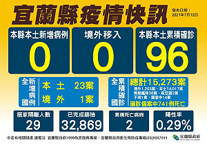 宜縣新增7診所可施打疫苗 明起65到68歲即可預約