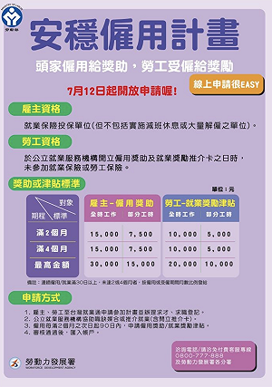 勞動部加碼推安穩僱用2.0 雇主最高可領3萬 、勞工領2萬