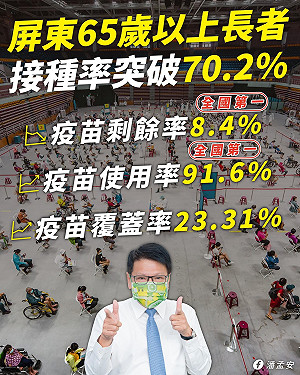潘孟安防疫現佳績 屏東疫苗使用率居全國之冠