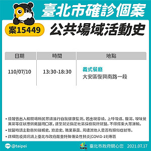 北市公布2確診者足跡 到過大安區餐廳、內湖家樂福及全聯