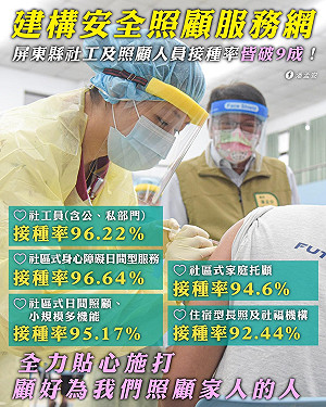 屏東縣社工、照顧人員接種率破9成 疫苗覆蓋率近25%
