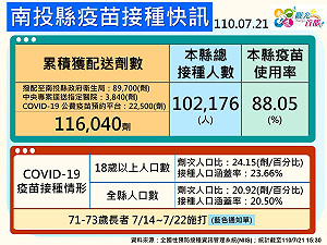 南投疫苗使用率近9成 接種涵蓋率達23.66%高於全國