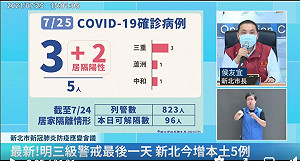 新北今增5例！三重3例最多 1感染源不明