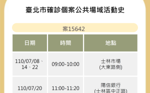 北市確診足跡公布 涵蓋家樂福、北美館、士林市場