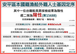 走私漁船染疫一案未落幕 台籍船長二採陽確診