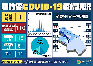 新竹縣＋1 北上與友人聚餐染疫
