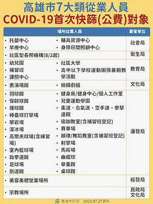 高市7大類人員 快篩才可復業
