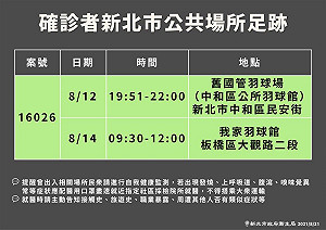 新北公布足跡 1確診者曾赴板橋、中和2家羽球館