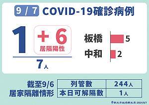 新北＋7！板橋、中和中招 跨區足跡含北基宜和苗栗