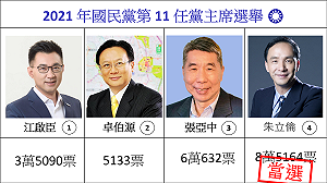 國民黨主席結果出爐! 朱立倫以8萬5,164票、45.78%的得票率勝出