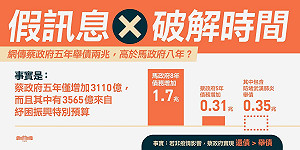蘇揆親破「假消息」！網傳蔡政府5年欠2兆 蘇貞昌列2事實比較蔡馬