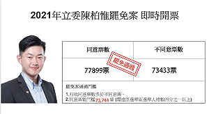 不斷更新》陳柏惟立委罷免案 同意票破7.7萬 罷免通過
