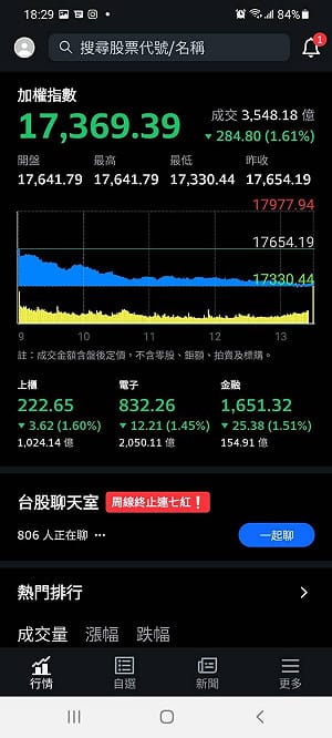 新變異株嚇壞投資人！全球股市下挫 歐股大跌 4% 台股一度跌逾300點