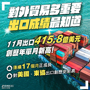 11月出口創歷年單月新高！經濟部：國貿關乎台灣未來 公投須正確選擇