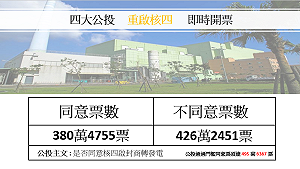 重啟核四公投案 不同意426萬2,451票領先同意45萬票