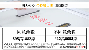 公投綁大選案 不同意票412萬38票領先16萬票