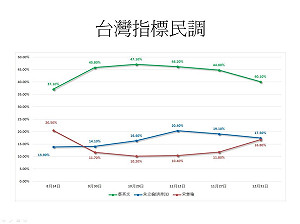 封關前民調趨勢 小英穩健維持在4成以上