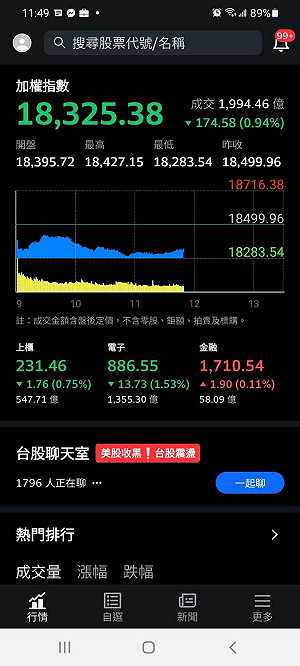美聯儲升息疑慮攏罩 美股大跌 台股早盤也失守
