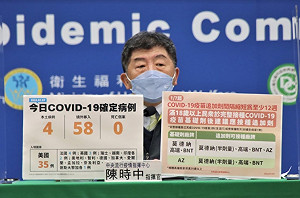 快訊》境外＋58創史上新高！本土＋4 陳時中：境外以美為大宗共35例