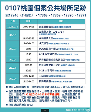 桃園群聚擴大 確診者最新足跡曝光 首見百貨公司上榜