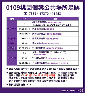 桃園個案9處足跡曝光！大潤發、汽車旅館都中標 市府：2大疫苗隨到隨打