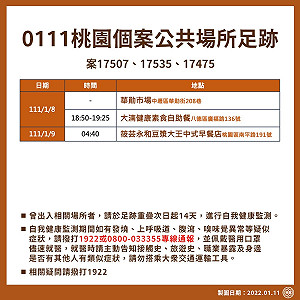桃市府公布最新確診足跡 足跡遍及自助餐、早餐店