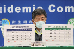 快訊》今早長程航班223名乘客10人確診！陳時中：陽性率4.48％