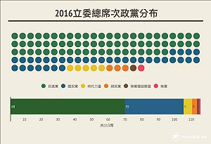 民進黨國會68席過半 總統立委完全執政