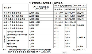 衛福部調高補助津貼 全台約241萬人受惠