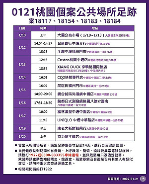 桃園最新13處確診足跡曝光！UNIQLO、Costco、享鴨、全聯都在列