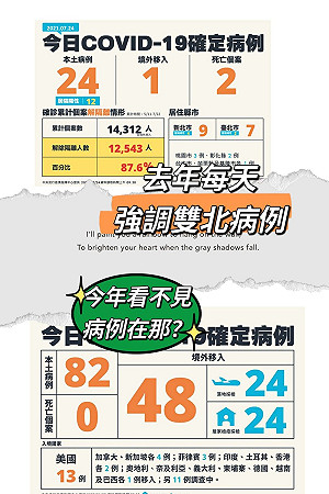 批指揮中心圖表顏色搞雙標 游淑慧：去年羞辱雙北 今「體貼不點名」桃園