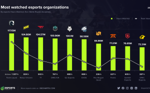 多角化經營！Team Liquid榮登2021年賽事收視冠軍