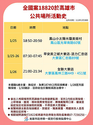 高雄新增5例 足跡包含全聯、郵局、早餐店、黃昏市場