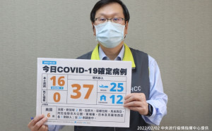 快訊》新增53例！本土16境外37 莊人祥：本土為台北1例、桃園7例、高雄8例