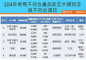 食藥署邊境查驗 不合格產品數日本仍居冠