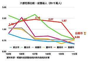 殺人案、酒駕、賭博高居不下！ 他批台南市為「現實版的高譚市」