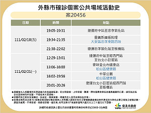新北確診涮涮鍋員工「台北足跡」曝光 曾搭捷運、到鬧區