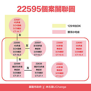 基隆＋4！足跡曝光！林右昌：所有卡拉OK、小吃店停業3天