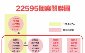 基隆＋4！足跡曝光！林右昌：所有卡拉OK、小吃店停業3天