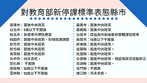 不斷更新》新停課標準惹爭議 跟進不跟進? 目前表態縣市有這些....(圖)
