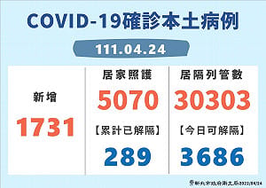 新北＋1731！板橋居家照護全國最多 侯友宜疫調說明