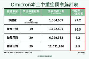 網瘋傳「疫苗無效論」 前台大醫秀數據嗆：你們這些鍵盤專家到底在分析什麼