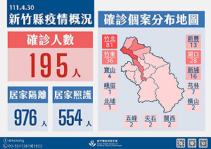 竹縣＋195！6成無症狀 染疫者多為青壯年
