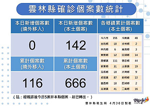 雲林＋142！ 10歲以下50例 醫院、長照禁探病延長至5/31