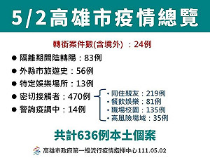 5/2高雄＋636！確診人數創新高