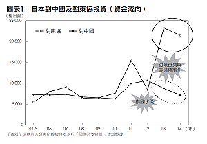 離開中國  目光移向東協的日系企業