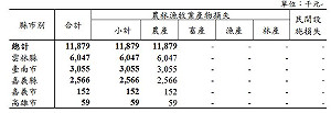 6月豪雨農損破千萬 雲林縣最慘