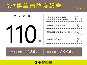 嘉市＋110！12歲以下31例 居隔2334人、居家照護487人