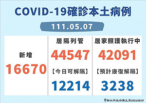 新北＋16670例！占本土確診最多 逾4萬人居隔、居護中